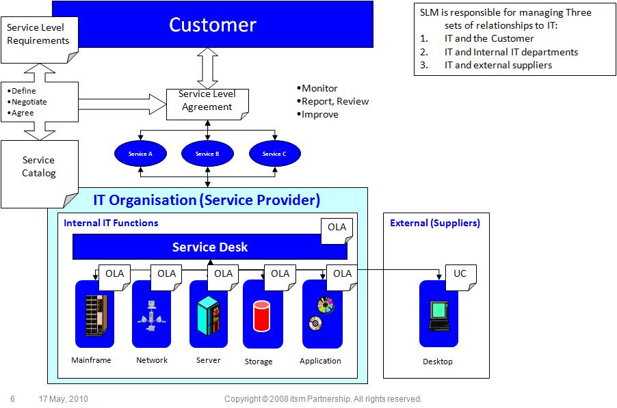 Service Level Management
